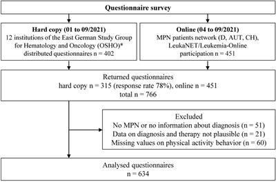 Anxieties, age and motivation influence physical activity in patients with myeloproliferative neoplasms - a multicenter survey from the East German study group for hematology and oncology (OSHO #97)
